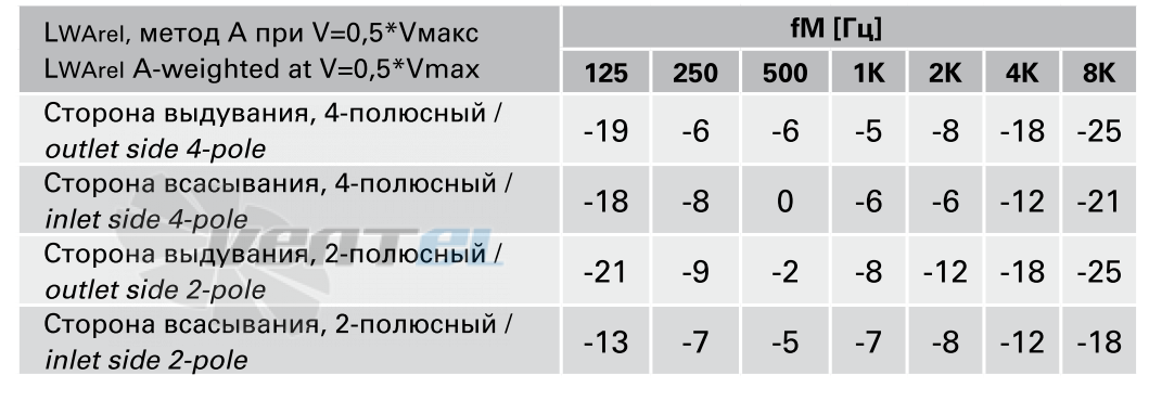 Rosenberg EHAD 560-4 - описание, технические характеристики, графики